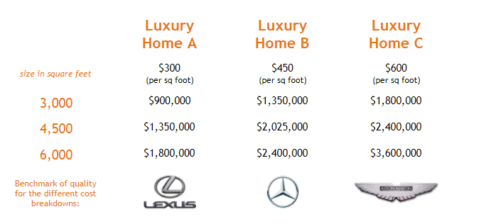 Cost per SF Chart or Custom Home Build Projects